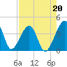 Little St Marys River tide chart for Friday, August 20, 2021