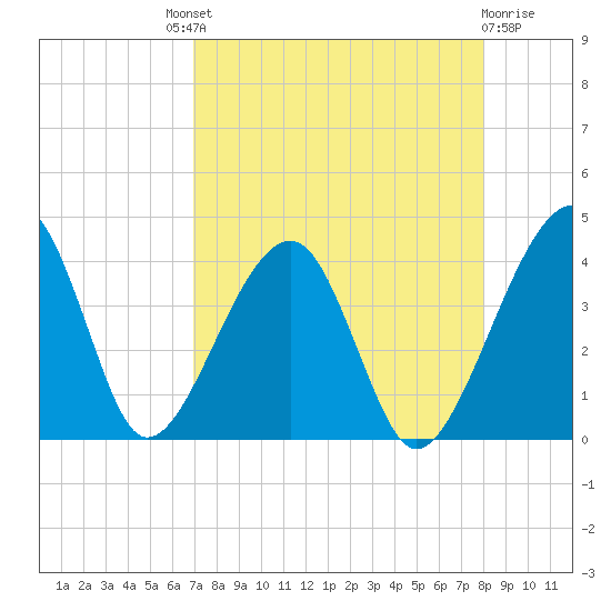 Little St Marys River tide chart for Saturday, August 21, 2021