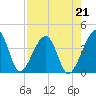 Little St Marys River tide chart for Saturday, August 21, 2021