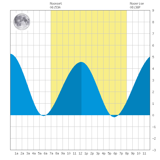 Little St Marys River tide chart for Sunday, August 22, 2021