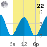 Little St Marys River tide chart for Sunday, August 22, 2021