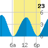 Little St Marys River tide chart for Monday, August 23, 2021