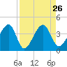 Little St Marys River tide chart for Thursday, August 26, 2021