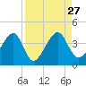 Little St Marys River tide chart for Friday, August 27, 2021