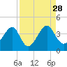 Little St Marys River tide chart for Saturday, August 28, 2021