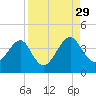 Little St Marys River tide chart for Sunday, August 29, 2021