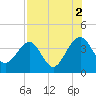 Little St Marys River tide chart for Monday, August 2, 2021