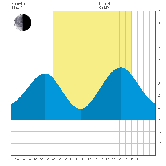 Little St Marys River tide chart for Monday, August 30, 2021