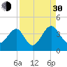 Little St Marys River tide chart for Monday, August 30, 2021
