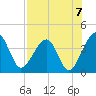 Little St Marys River tide chart for Saturday, August 7, 2021
