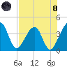 Little St Marys River tide chart for Sunday, August 8, 2021