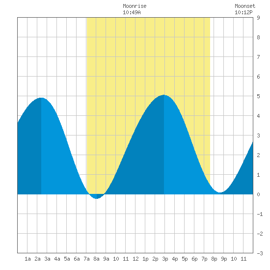 Little St Marys River tide chart for Friday, September 10, 2021
