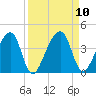 Little St Marys River tide chart for Friday, September 10, 2021