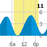 Little St Marys River tide chart for Saturday, September 11, 2021