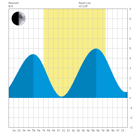 Little St Marys River tide chart for Monday, September 13, 2021