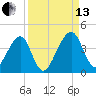 Little St Marys River tide chart for Monday, September 13, 2021