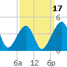 Little St Marys River tide chart for Friday, September 17, 2021