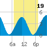 Little St Marys River tide chart for Sunday, September 19, 2021