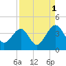 Little St Marys River tide chart for Wednesday, September 1, 2021