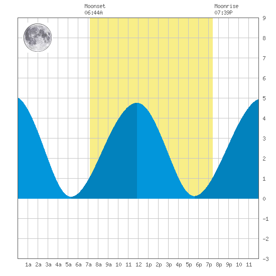 Little St Marys River tide chart for Monday, September 20, 2021
