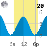 Little St Marys River tide chart for Monday, September 20, 2021