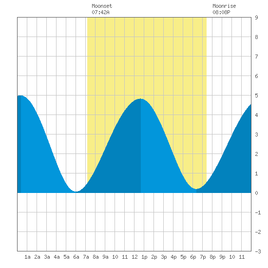 Little St Marys River tide chart for Tuesday, September 21, 2021