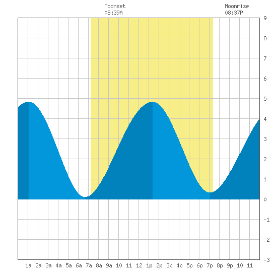 Little St Marys River tide chart for Wednesday, September 22, 2021