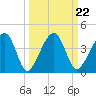 Little St Marys River tide chart for Wednesday, September 22, 2021
