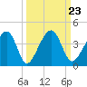 Little St Marys River tide chart for Thursday, September 23, 2021