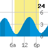 Little St Marys River tide chart for Friday, September 24, 2021
