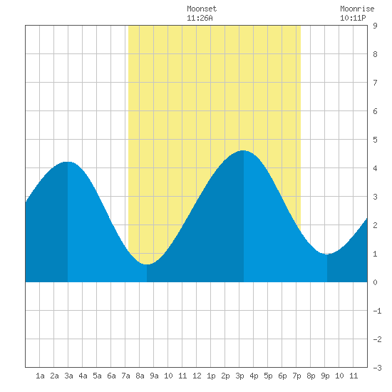 Little St Marys River tide chart for Saturday, September 25, 2021
