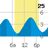 Little St Marys River tide chart for Saturday, September 25, 2021