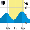 Little St Marys River tide chart for Tuesday, September 28, 2021