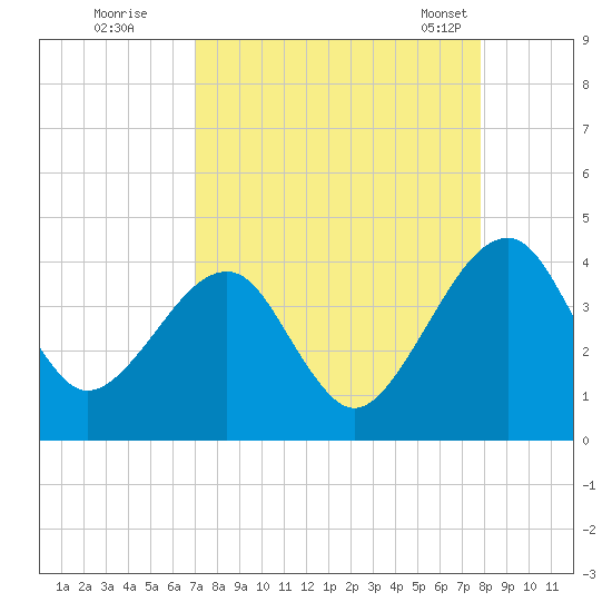 Little St Marys River tide chart for Thursday, September 2, 2021