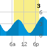 Little St Marys River tide chart for Friday, September 3, 2021
