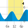 Little St Marys River tide chart for Saturday, September 4, 2021