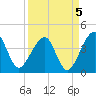 Little St Marys River tide chart for Sunday, September 5, 2021