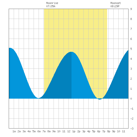 Little St Marys River tide chart for Tuesday, September 7, 2021