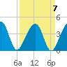 Little St Marys River tide chart for Tuesday, September 7, 2021