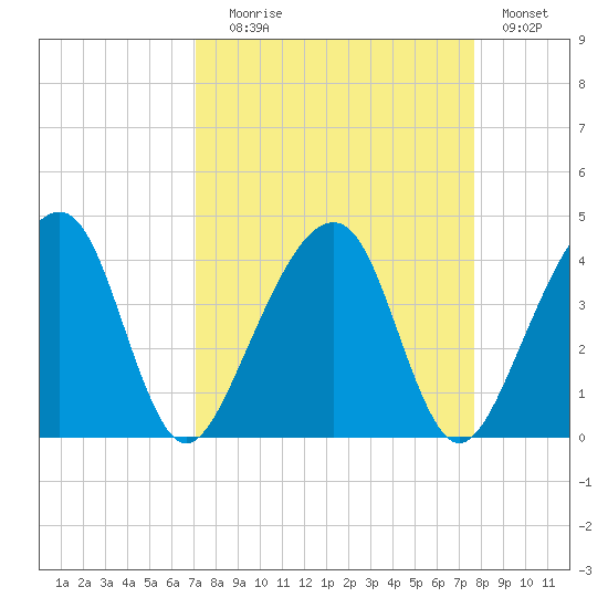 Little St Marys River tide chart for Wednesday, September 8, 2021