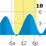 Little St Marys River tide chart for Sunday, October 10, 2021