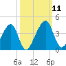 Little St Marys River tide chart for Monday, October 11, 2021