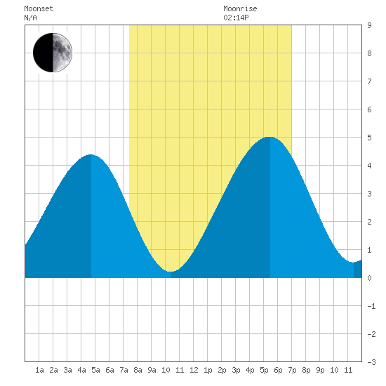 Little St Marys River tide chart for Tuesday, October 12, 2021