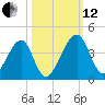 Little St Marys River tide chart for Tuesday, October 12, 2021