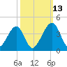Little St Marys River tide chart for Wednesday, October 13, 2021