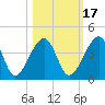 Little St Marys River tide chart for Sunday, October 17, 2021