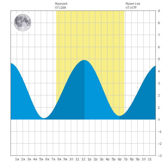 Little St Marys River tide chart for Wednesday, October 20, 2021