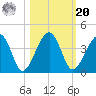 Little St Marys River tide chart for Wednesday, October 20, 2021