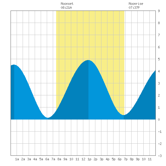 Little St Marys River tide chart for Thursday, October 21, 2021