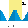 Little St Marys River tide chart for Thursday, October 21, 2021